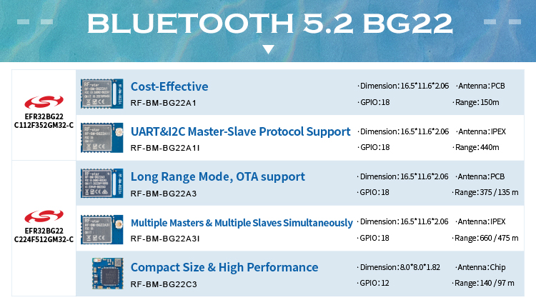 Aoa를 위한 IPEX antena RF-BM-BG22A3I 를 가진 장거리 SiliconLabs BLE5.2 단위 6 dBm ble mod AoA EFR32 EFR32BG22 BG22 단위
