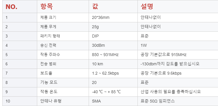 고성능 10 마일 디지털 rf 직렬 무선 송신기 수신기 915M 무선 데이터 전송 모듈