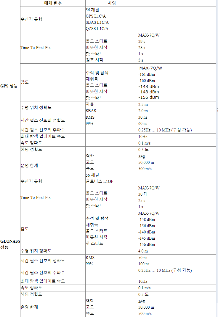 높은 정밀도 다 주파수 센티미터 수준 저출력 소비 u-blox7 GPS / GNSS 단위