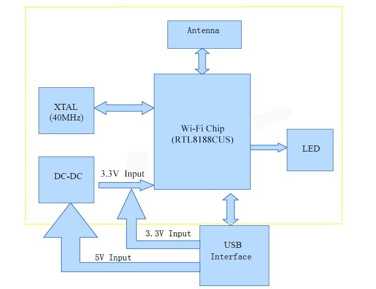 REALTEK 네트워크 칩 이더넷 칩 RTL8188 와이파이 무선 모듈 IPEX 안테나 홀더 지원 보안 암호화